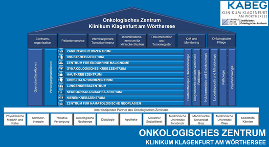 Organisation Onkologisches Zentrum Klinik