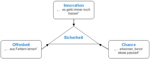 Organigramm Gefahr oder Chance