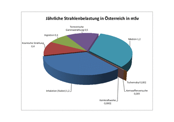 Grafik jährliche Strahlenbelastung in Österreich