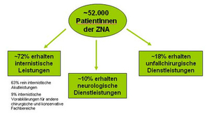 Organigramm zu den Leistungen der ZNA