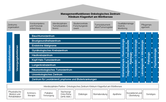 Organisation Onkologisches Zentrum Klinikum Klagenfurt